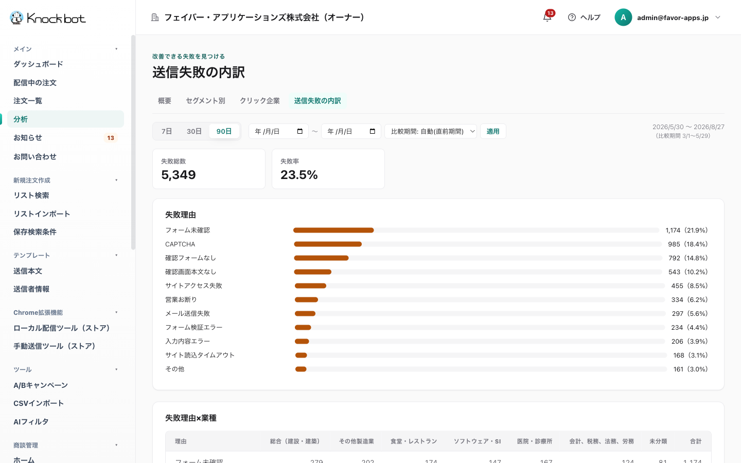送信失敗の内訳画面。失敗理由別の件数と業種別の内訳を表示