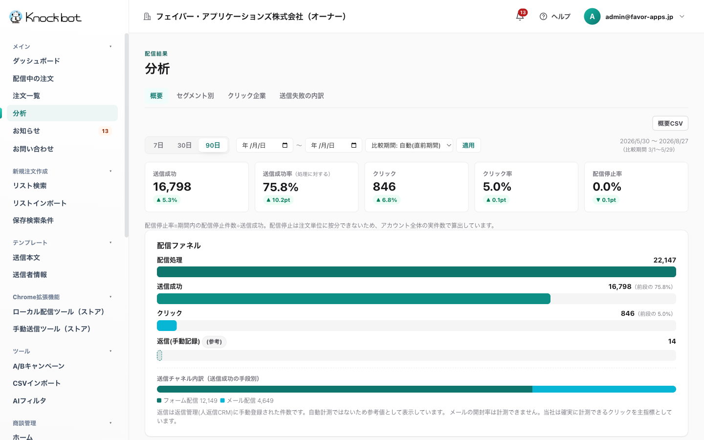 分析ハブの概要画面。KPI、配信ファネル、日次トレンドを表示