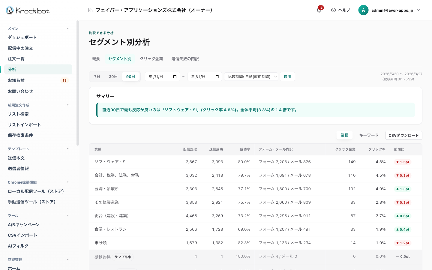 セグメント別分析の画面。業種別の送信成功率とクリック率を比較