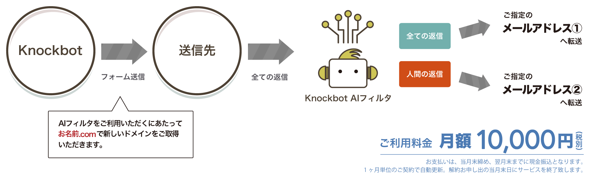 Knockbot AIフィルタ機能概要｜ご利用料金：月額10,000円（税別）