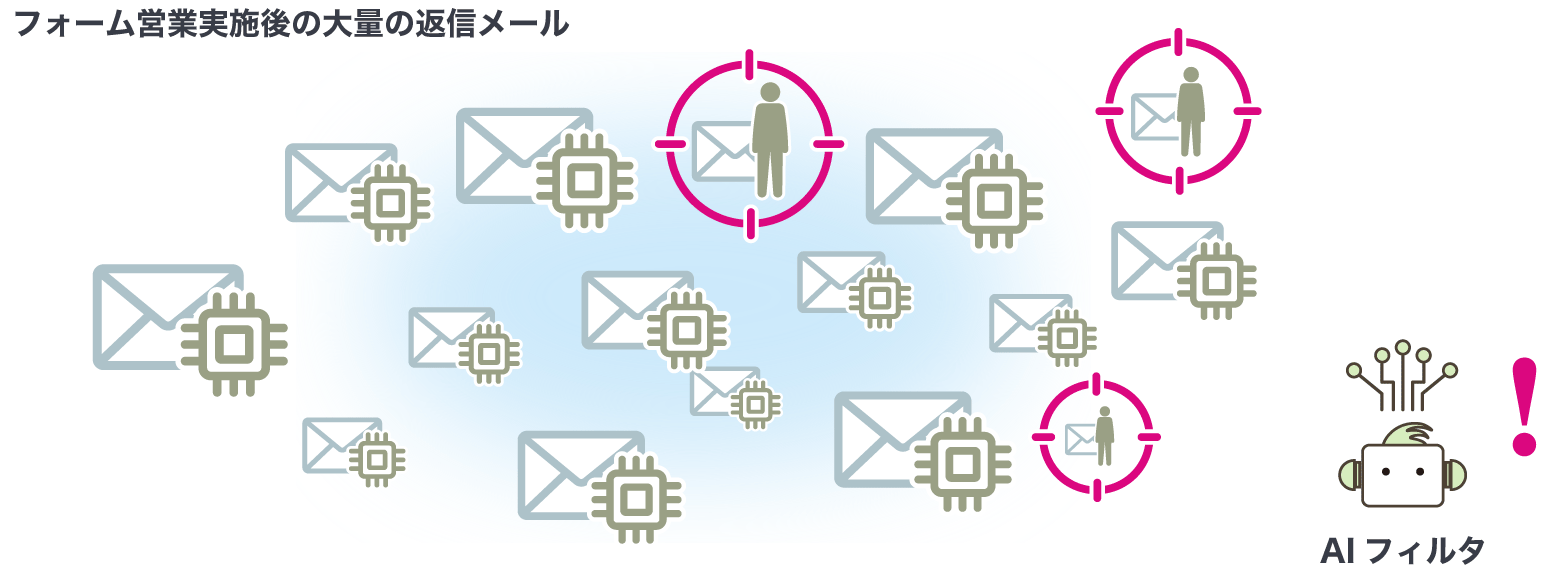 メールの山に人間による返信がまぎれている
