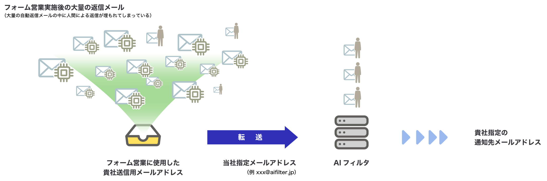 AIフィルタの流れ図